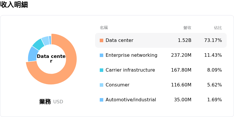 Marvell Technology Inc收入明細
