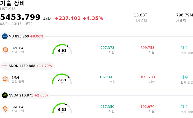 기술 장비
