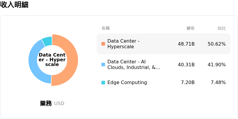 NVIDIA Corp收入明細