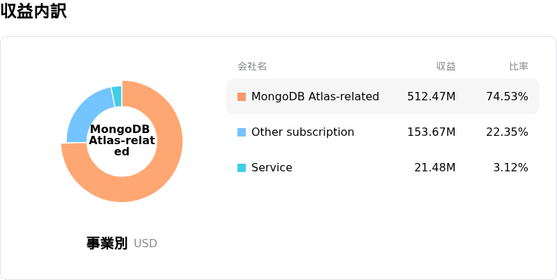 MongoDB Inc収益内訳
