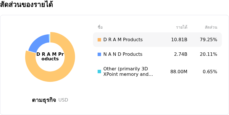 Micron Technology Incโครงสร้างรายได้