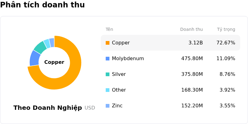 Southern Copper CorpPhân tích doanh thu