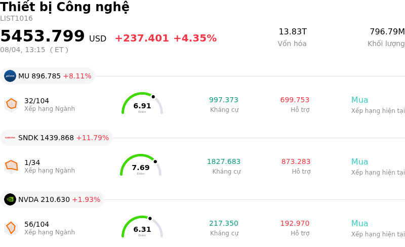 Thiết bị Công nghệ