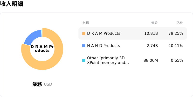 Micron Technology Inc收入明細