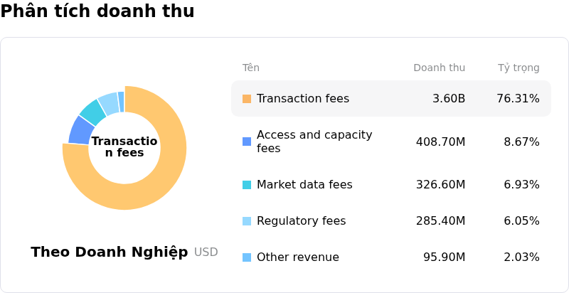 Cboe Global Markets IncPhân tích doanh thu