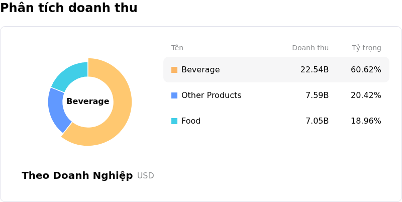Starbucks CorpPhân tích doanh thu