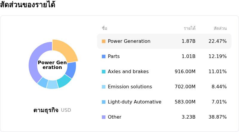 Cummins Incสัดส่วนของรายได้