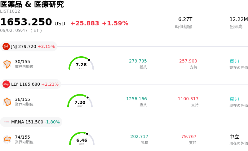 医薬品 & 医療研究