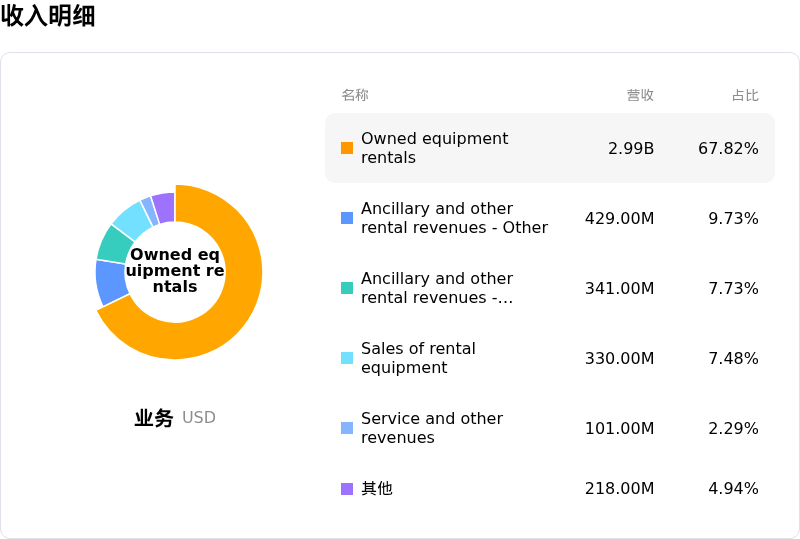 联合租赁收入明细