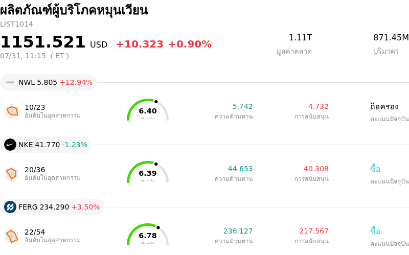 ผลิตภัณฑ์ผู้บริโภคหมุนเวียน