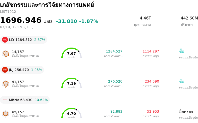 เภสัชกรรมและการวิจัยทางการแพทย์