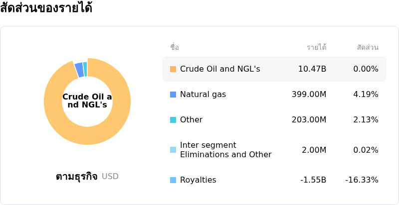 Canadian Natural Resources Ltdโครงสร้างรายได้
