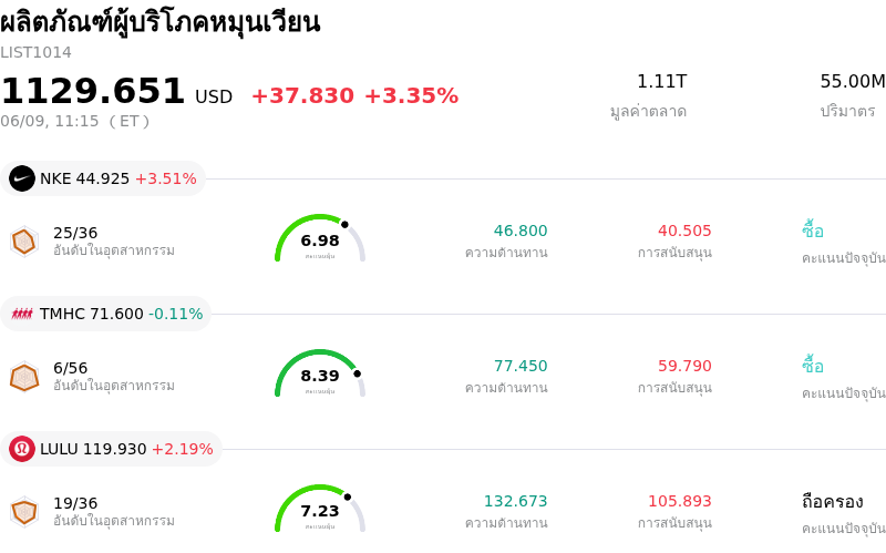ผลิตภัณฑ์ผู้บริโภคหมุนเวียน