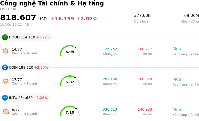 Công nghệ Tài chính & Hạ tầng