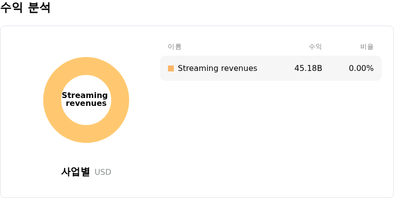 Netflix Inc수익 분석