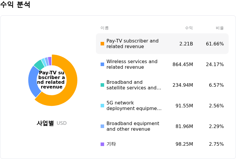 EchoStar Ord Shs Class A수익 분석