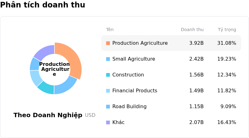 Deere & CoPhân tích doanh thu