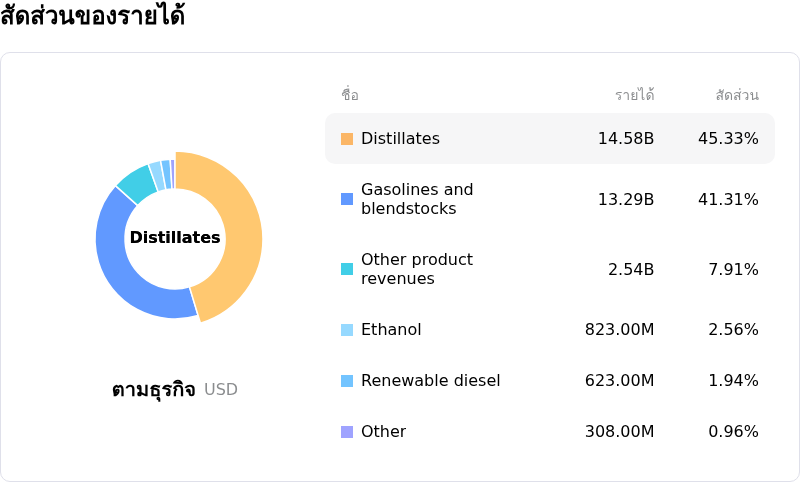 Valero Energy Corpโครงสร้างรายได้