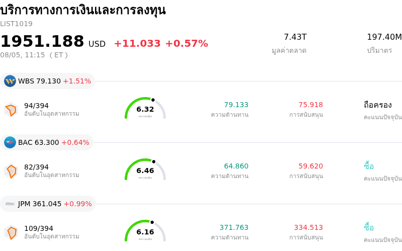 บริการทางการเงินและการลงทุน