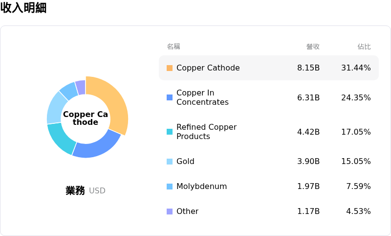 Freeport-McMoRan Inc收入明細
