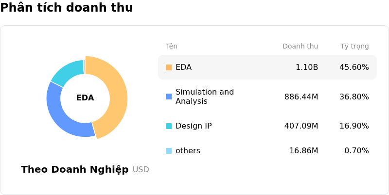 Synopsys IncPhân tích doanh thu