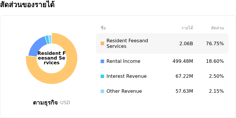 Welltower Incโครงสร้างรายได้