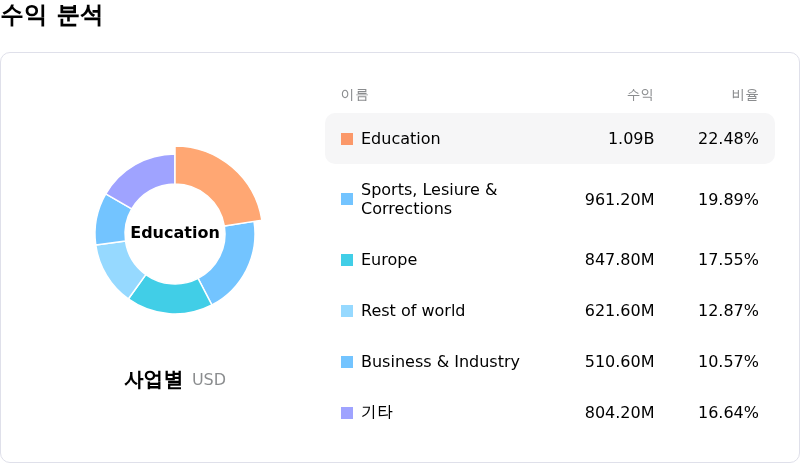 Aramark수익 분석