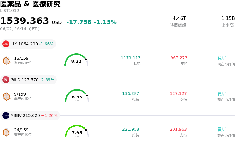 医薬品 & 医療研究