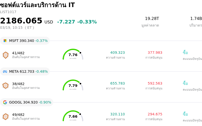ซอฟต์แวร์และบริการด้าน IT