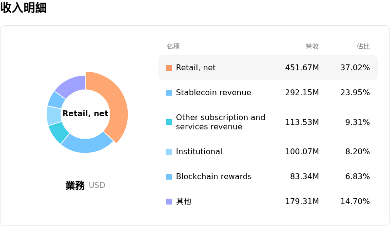Coinbase Global Inc收入明細