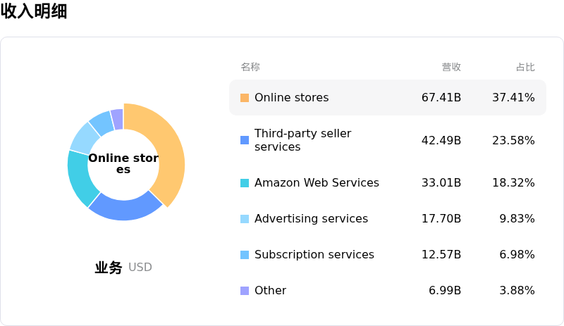 亚马逊收入明细