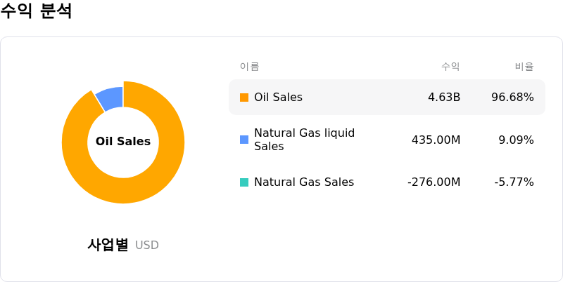 Diamondback Energy Inc수익 분석