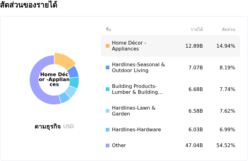 Lowe's Companies Incโครงสร้างรายได้