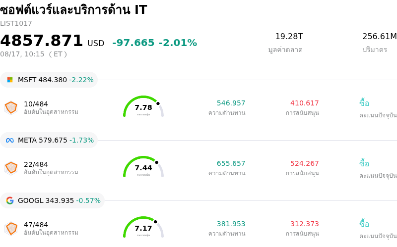 ซอฟต์แวร์และบริการด้าน IT