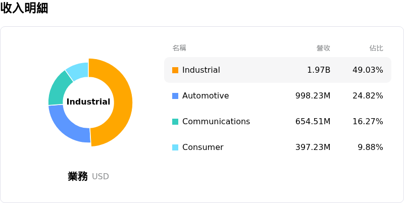 Analog Devices Inc收入明細