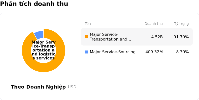 CH Robinson Worldwide IncPhân tích doanh thu