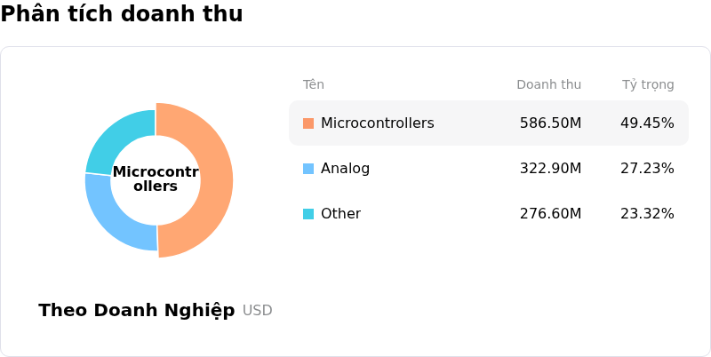 Microchip Technology IncPhân tích doanh thu