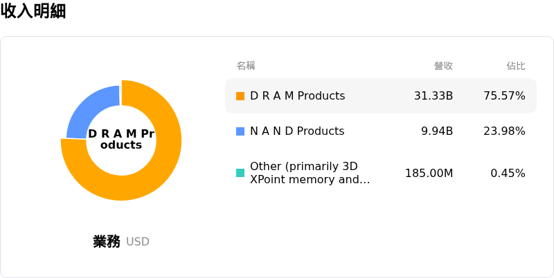 Micron Technology Inc收入明細