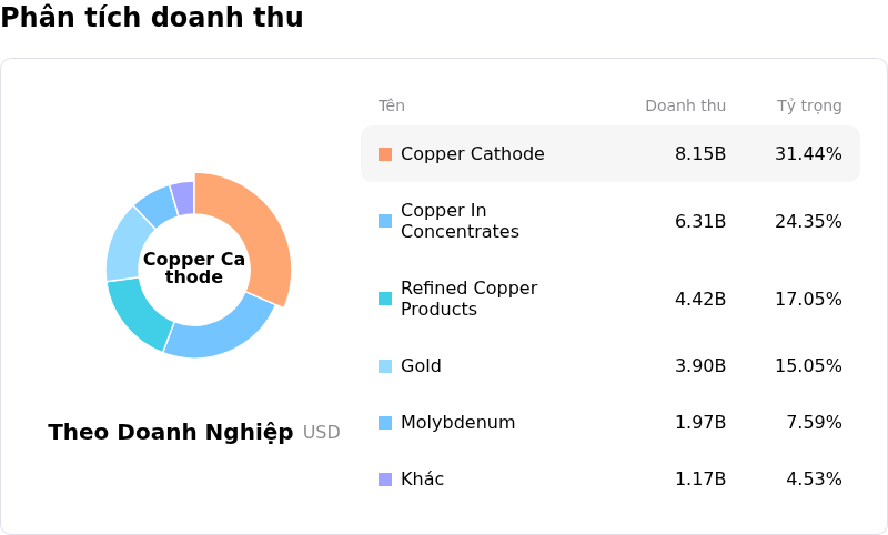 Freeport-McMoRan IncPhân tích doanh thu