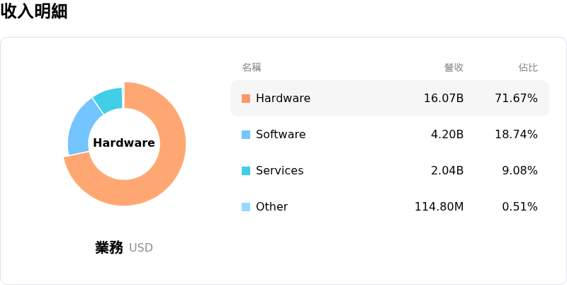 CDW Corp收入明細