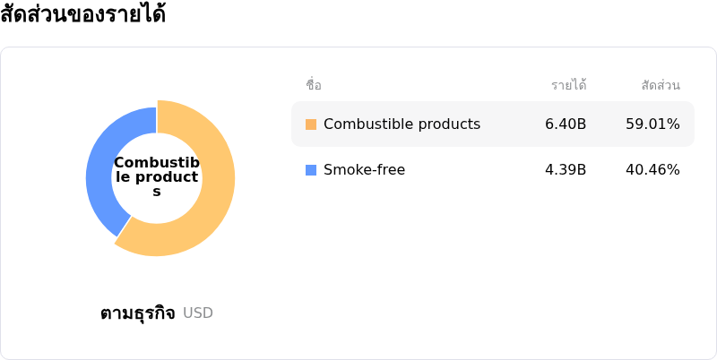 Philip Morris International Incสัดส่วนของรายได้