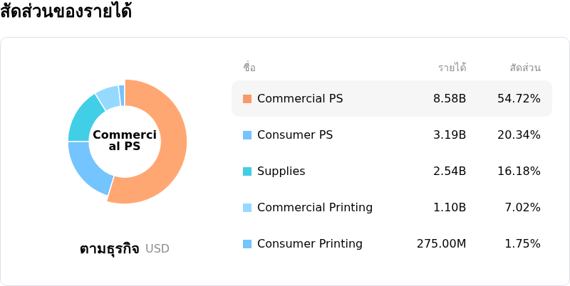 HP Incโครงสร้างรายได้