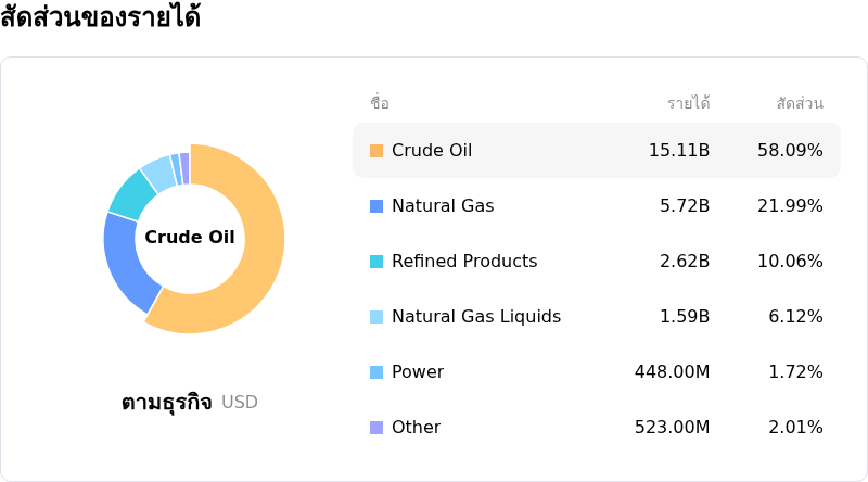 Equinor ASAโครงสร้างรายได้