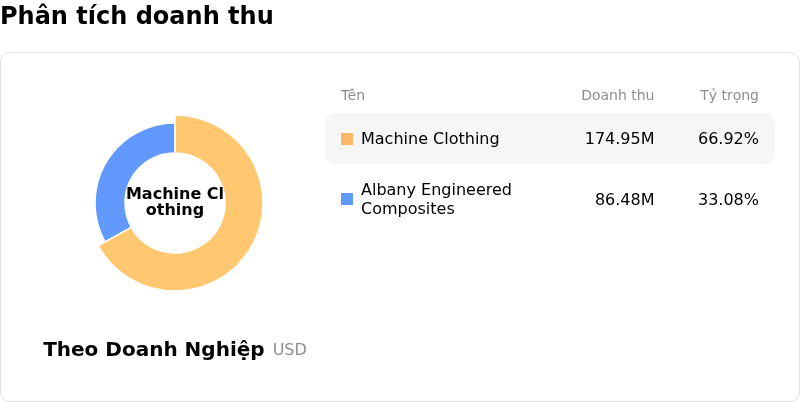 Albany International CorpPhân tích doanh thu