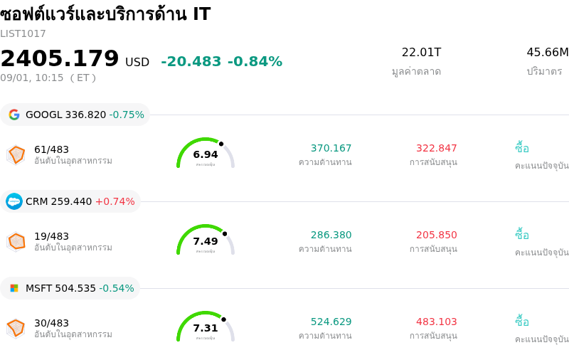 ซอฟต์แวร์และบริการด้าน IT