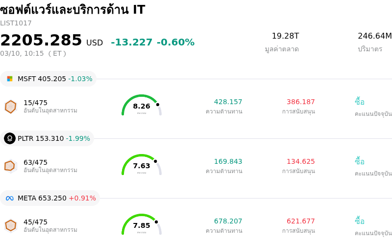 ซอฟต์แวร์และบริการด้าน IT