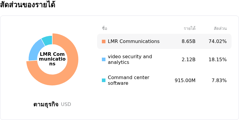 Motorola Solutions Incโครงสร้างรายได้