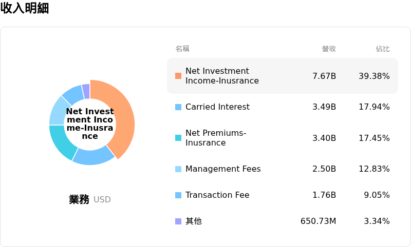 KKR & Co Inc收入明細