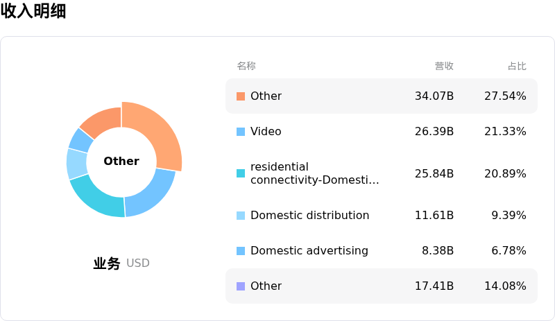 Comcast Corp收入明细