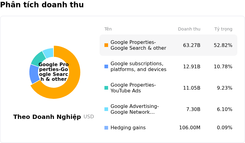 Alphabet Inc Class CPhân tích doanh thu
